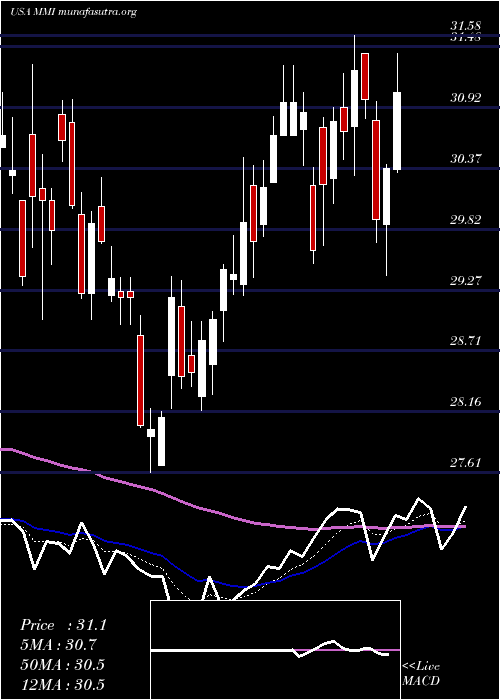  Daily chart MarcusMillichap