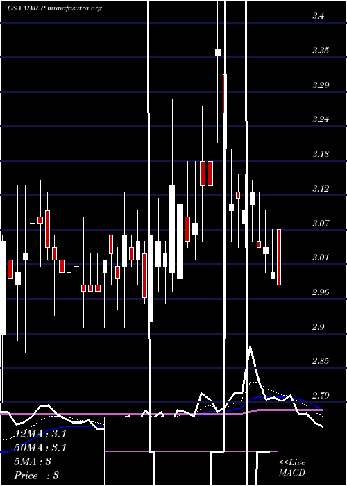  Daily chart MartinMidstream