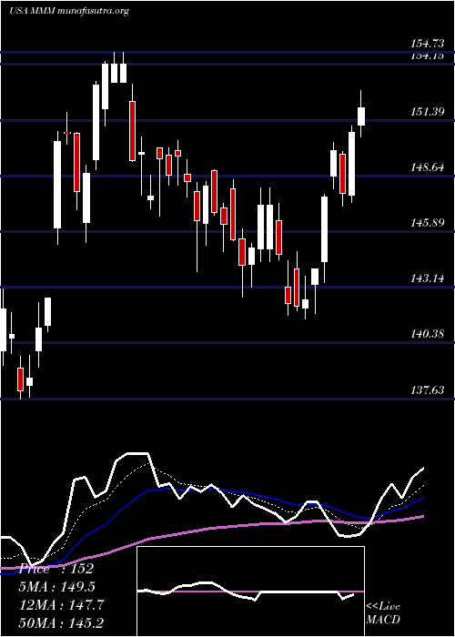  Daily chart 3mCompany