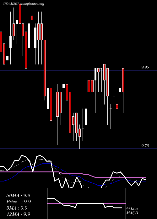  Daily chart WesternAsset
