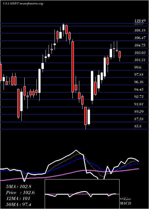  Daily chart Makemytrip