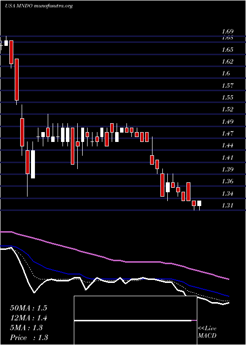  Daily chart MindC