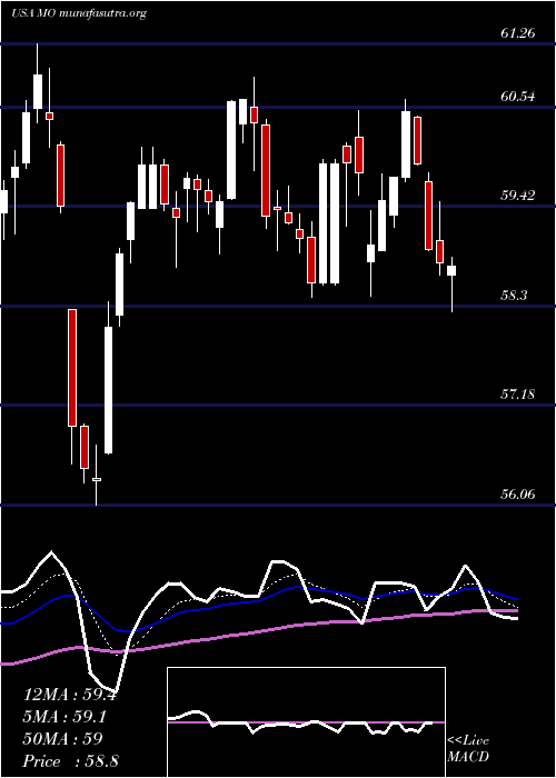  Daily chart AltriaGroup
