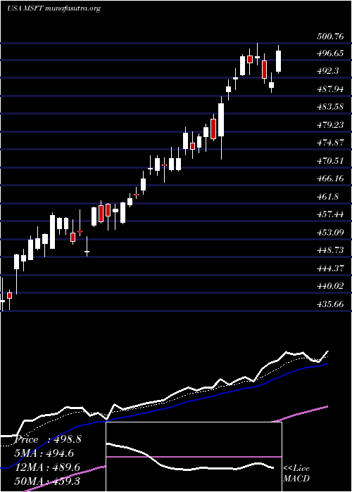  Daily chart MicrosoftCorporation