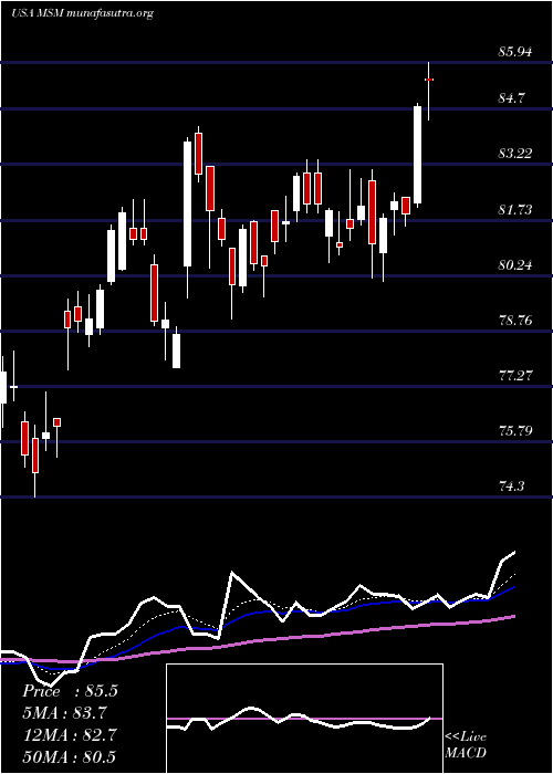  Daily chart MscIndustrial