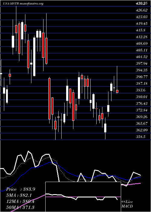  Daily chart MicrostrategyIncorporated