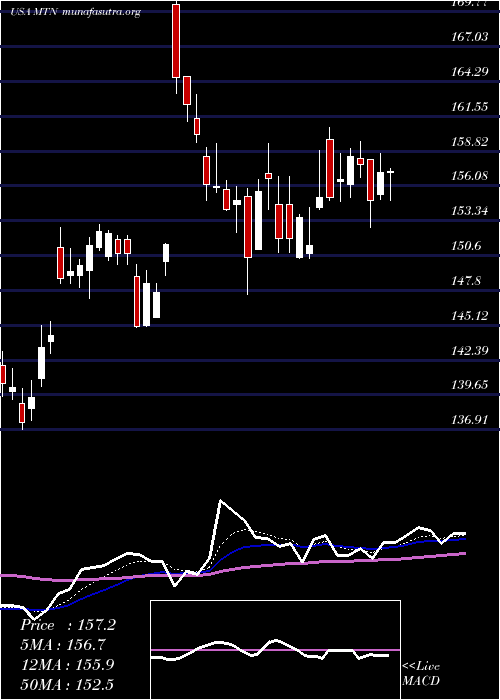  Daily chart VailResorts