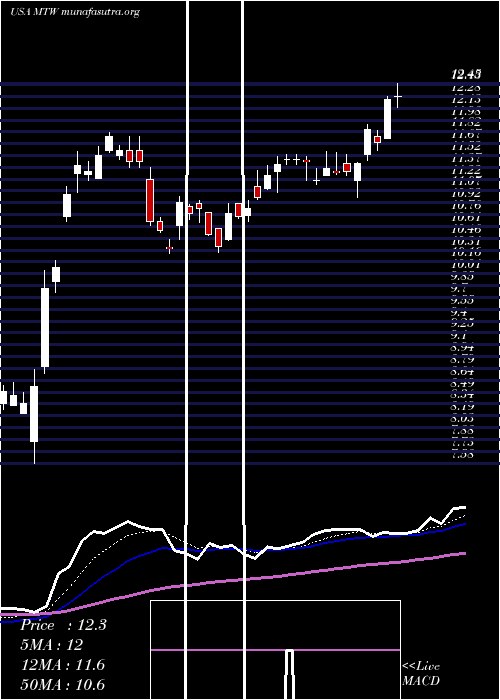  Daily chart ManitowocCompany