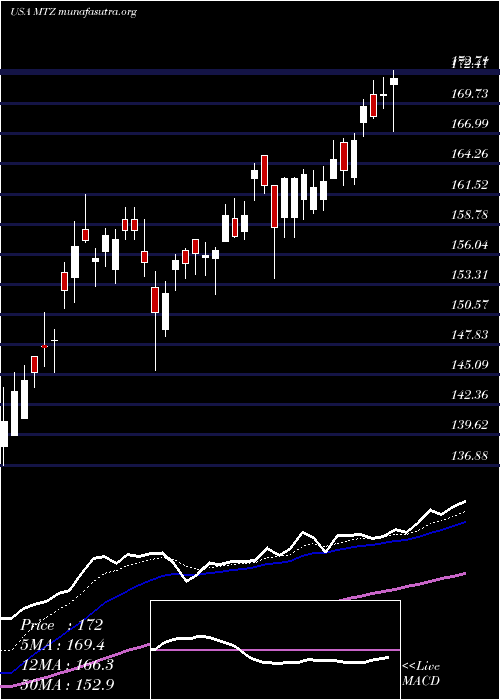 Daily chart MastecInc