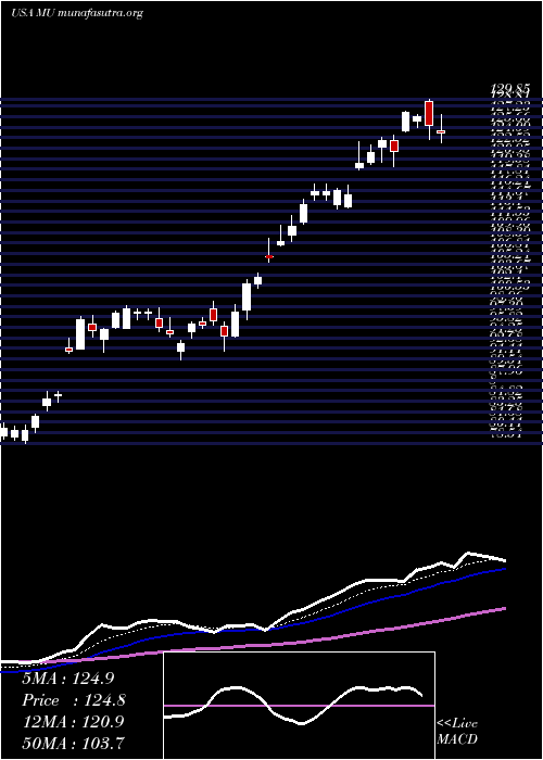  Daily chart MicronTechnology