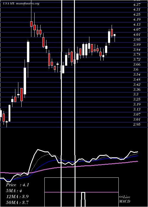  Daily chart MagnachipSemiconductor