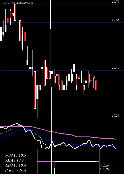  Daily chart BlackrockMuniyield