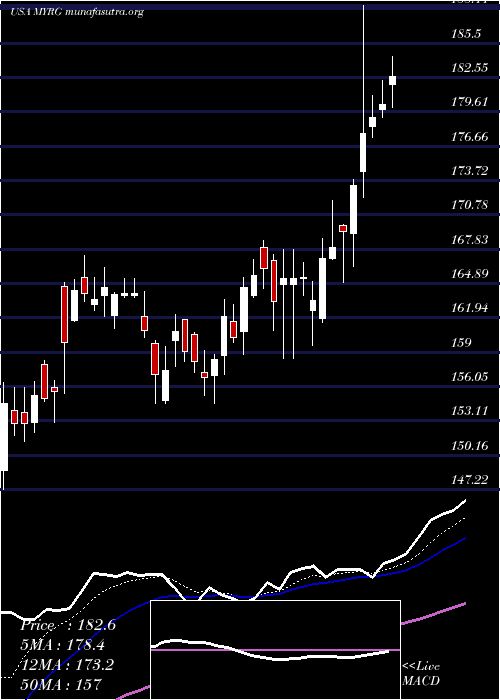  Daily chart MyrGroup