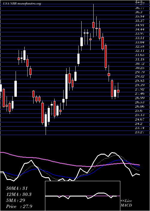  Daily chart NaborsIndustries