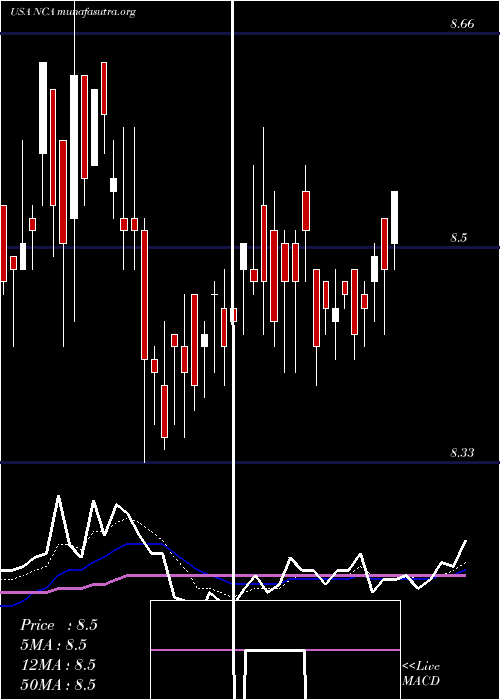  Daily chart NuveenCalifornia