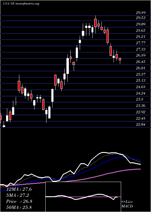  Daily chart NobleCorporation
