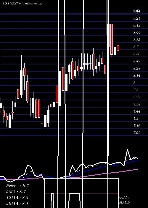  Daily chart NextdecadeCorporation