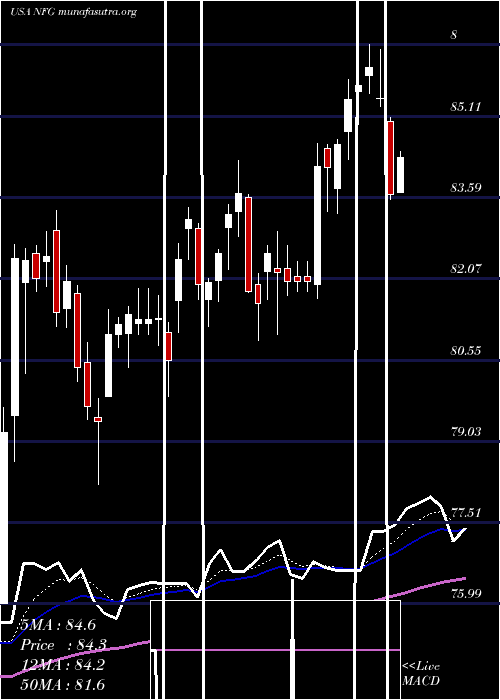  Daily chart NationalFuel
