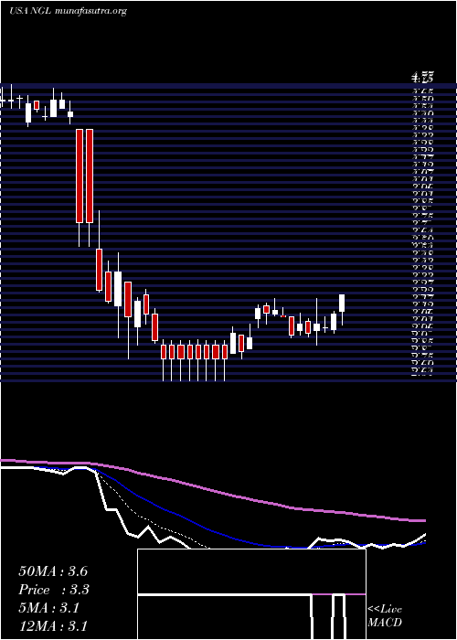 Daily chart NglEnergy