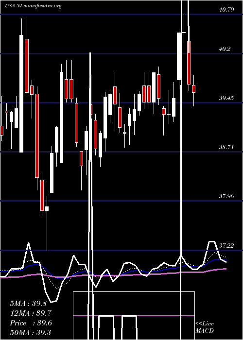  Daily chart NisourceInc