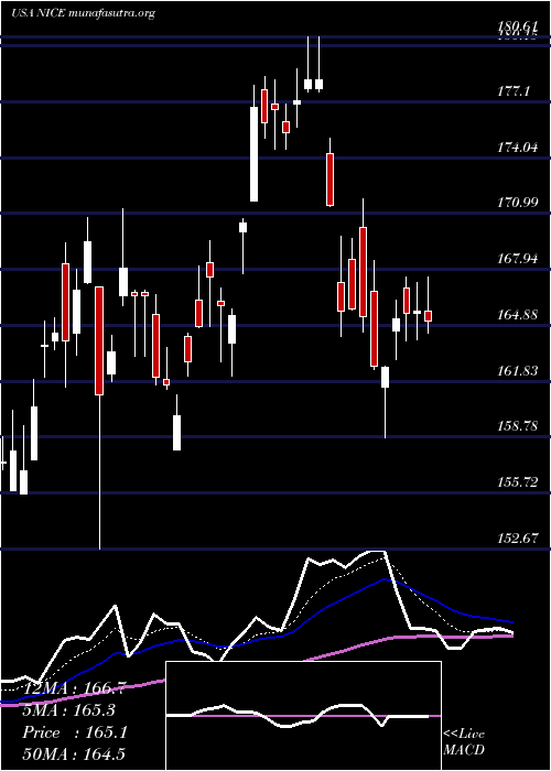  Daily chart Nice