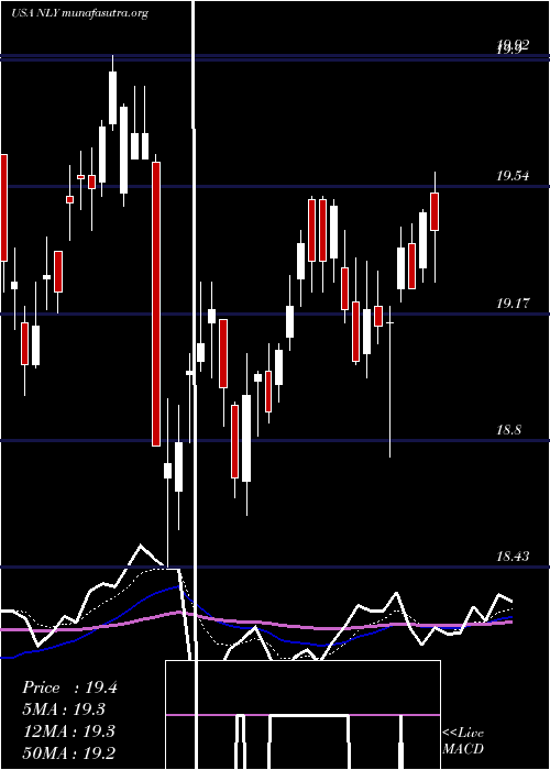  Daily chart AnnalyCapital