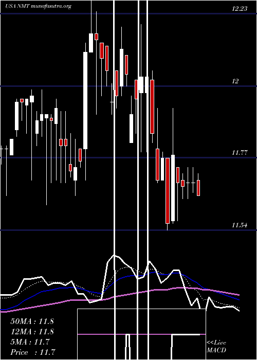  Daily chart NuveenMassachusetts