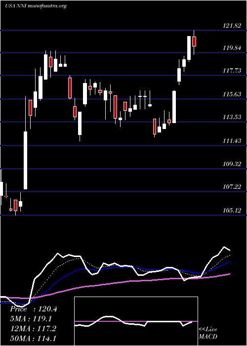  Daily chart NelnetInc