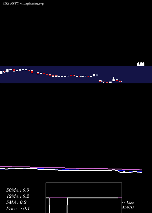  Daily chart NanostringTechnologies