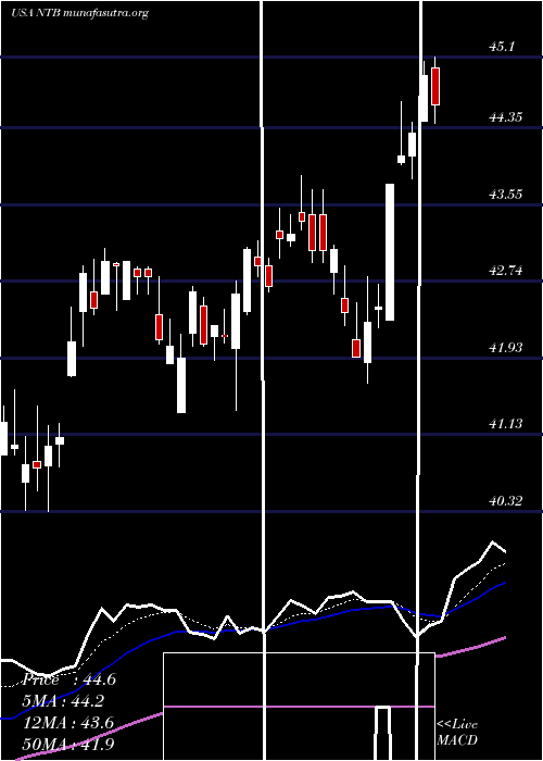  Daily chart BankN