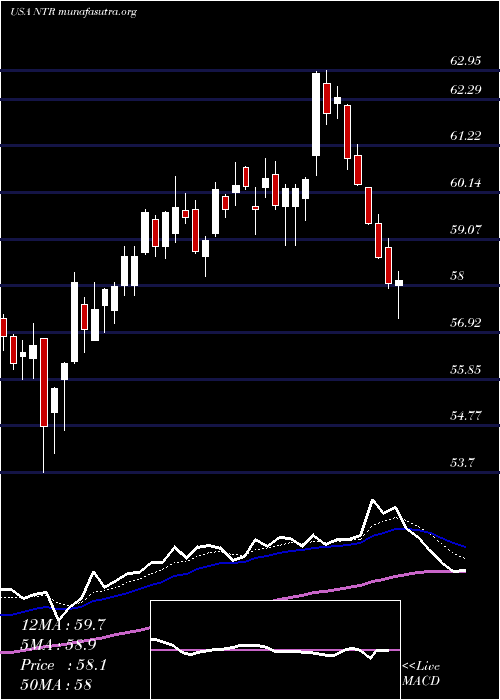  Daily chart Nutrien