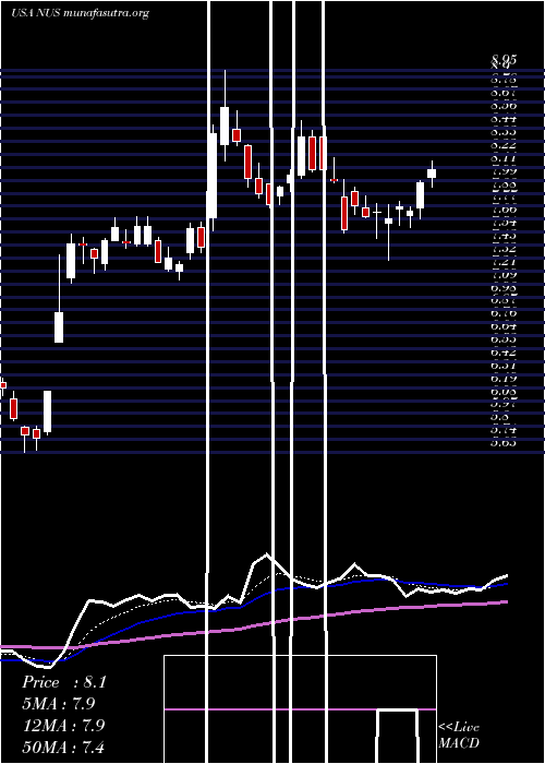  Daily chart NuSkin