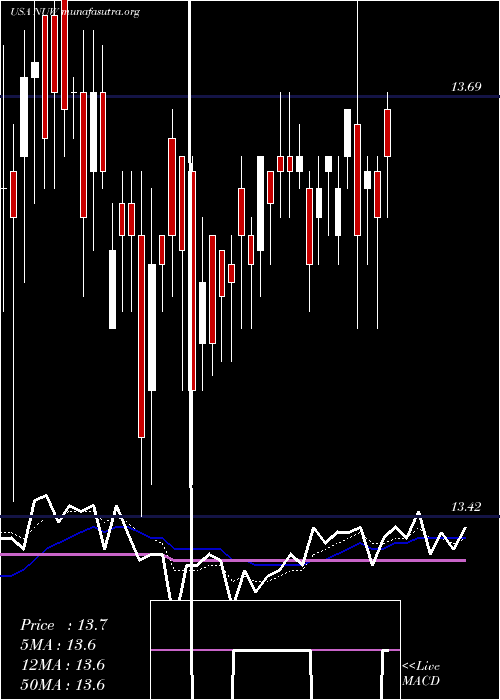  Daily chart NuveenAmt
