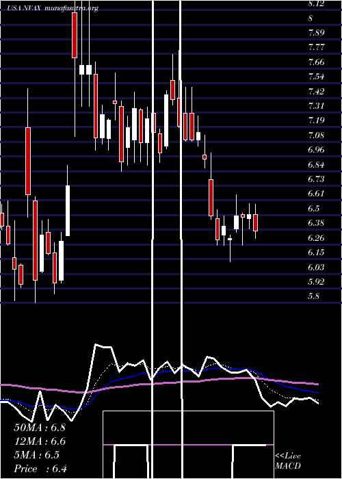  Daily chart NovavaxInc