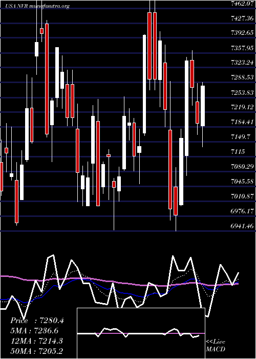  Daily chart NvrInc