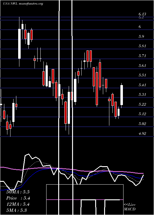  Daily chart NewellBrands