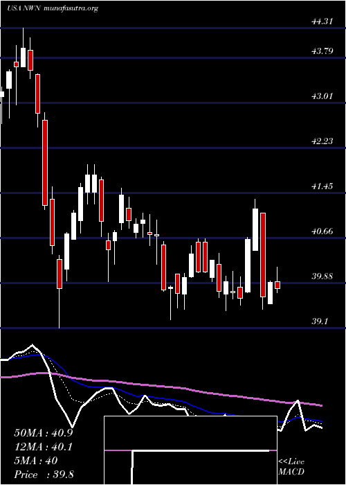  Daily chart NorthwestNatural