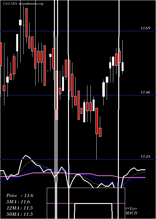  Daily chart NuveenInsured
