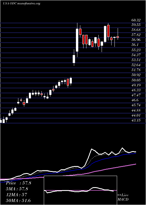  Daily chart OilDri