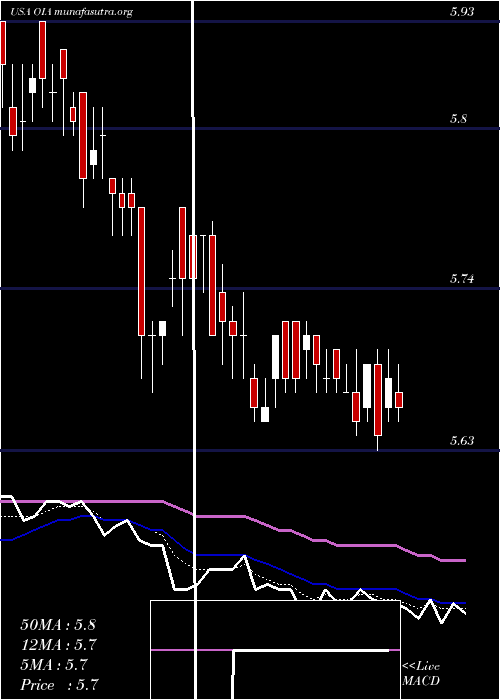  Daily chart InvescoMunicipal