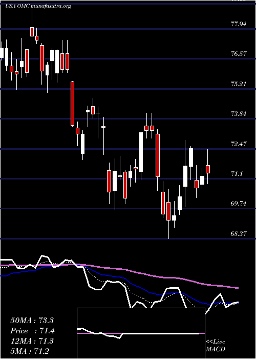  Daily chart OmnicomGroup