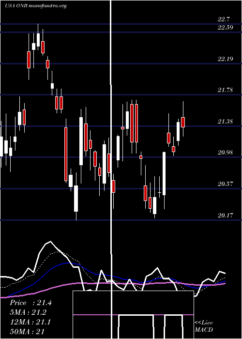  Daily chart OldNational