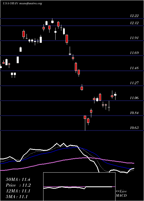  Daily chart Orange