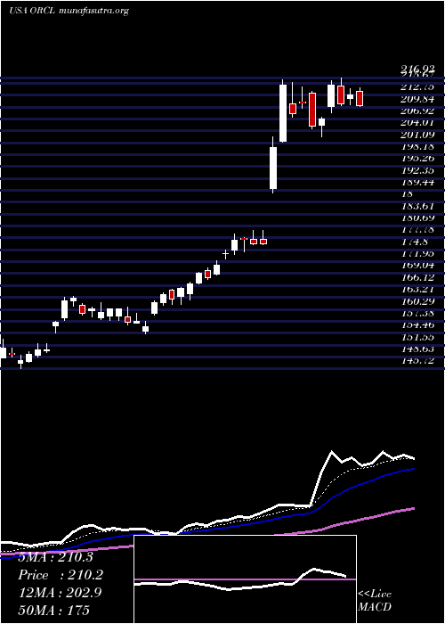  Daily chart OracleCorporation