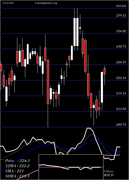  Daily chart OsiSystems