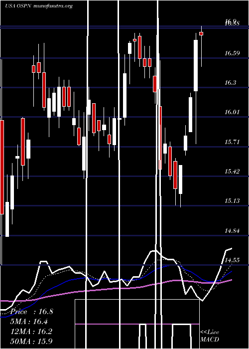  Daily chart OnespanInc