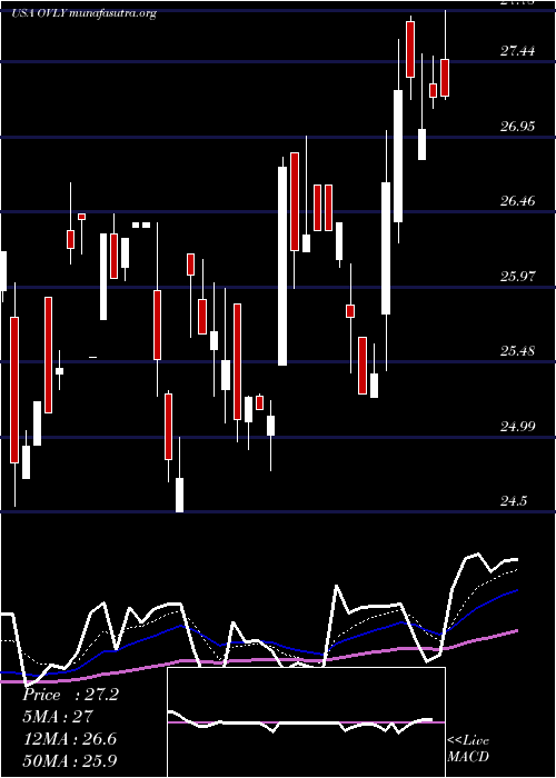  Daily chart OakValley