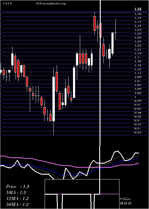  Daily chart PacificBiosciences