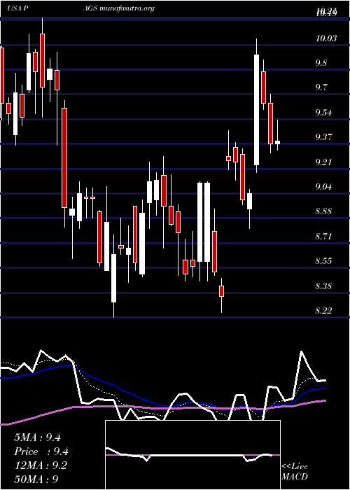  Daily chart PagseguroDigital