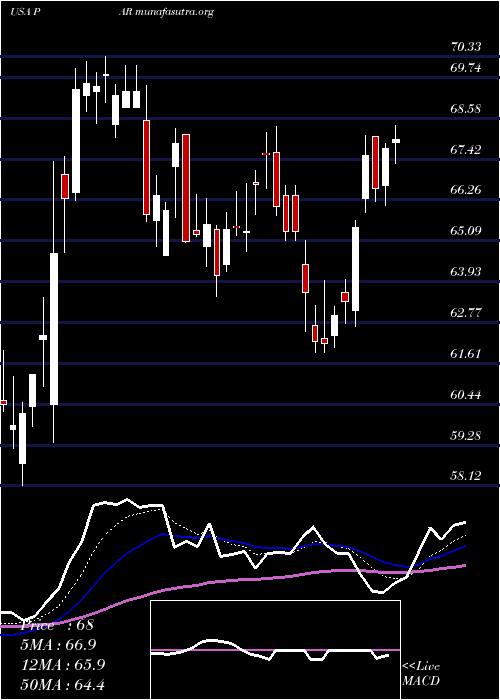  Daily chart ParTechnology